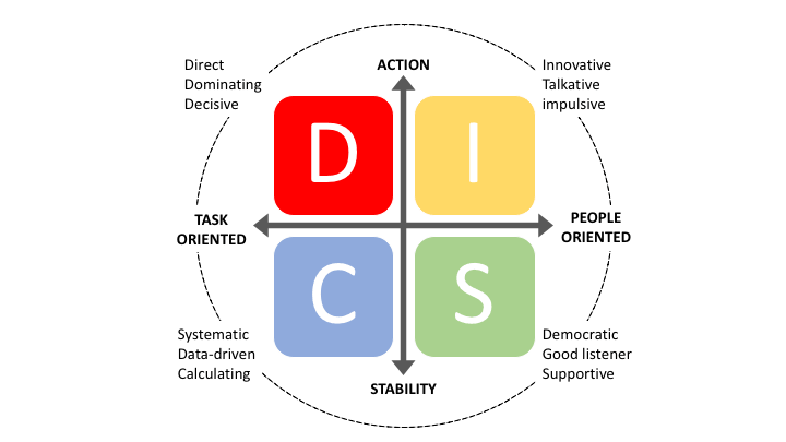 DISC